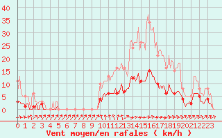 Courbe de la force du vent pour Kernascleden (56)