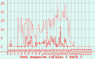 Courbe de la force du vent pour Bras (83)