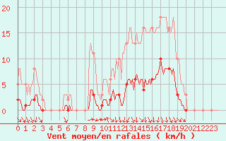 Courbe de la force du vent pour Orlu - Les Ioules (09)