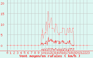 Courbe de la force du vent pour Blois-l