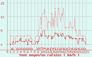 Courbe de la force du vent pour Cessieu le Haut (38)