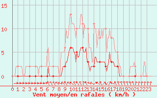 Courbe de la force du vent pour Pertuis - Le Farigoulier (84)