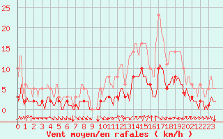 Courbe de la force du vent pour Millau (12)