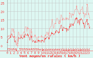 Courbe de la force du vent pour Saint-Mdard-d