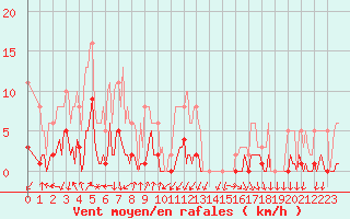 Courbe de la force du vent pour Lans-en-Vercors - Les Allires (38)