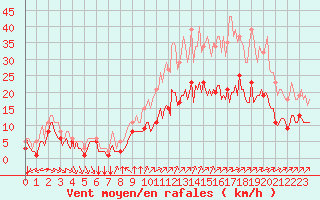 Courbe de la force du vent pour Mirebeau (86)