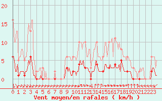 Courbe de la force du vent pour Almenches (61)