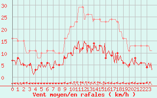 Courbe de la force du vent pour L