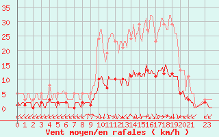 Courbe de la force du vent pour Gignac (34)
