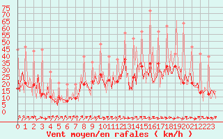 Courbe de la force du vent pour Carquefou (44)