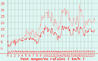 Courbe de la force du vent pour Saint-Mdard-d