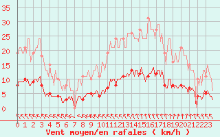 Courbe de la force du vent pour Luzinay (38)
