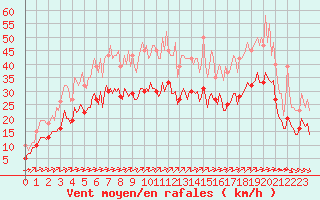 Courbe de la force du vent pour Montroy (17)