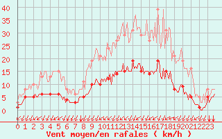 Courbe de la force du vent pour La Chapelle-Montreuil (86)