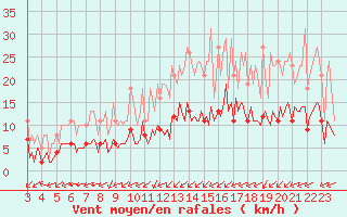 Courbe de la force du vent pour Plouguerneau (29)