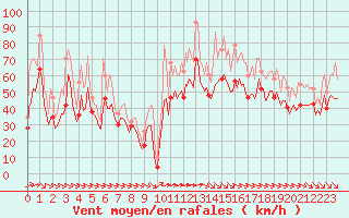 Courbe de la force du vent pour Aytr-Plage (17)