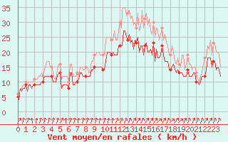 Courbe de la force du vent pour Assesse (Be)