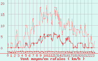 Courbe de la force du vent pour Dounoux (88)