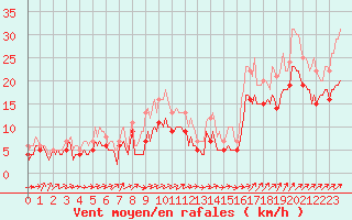 Courbe de la force du vent pour Assesse (Be)