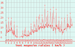 Courbe de la force du vent pour Ticheville - Le Bocage (61)