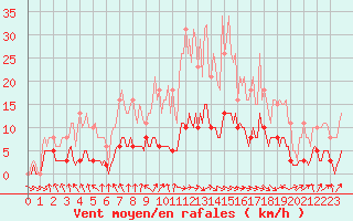 Courbe de la force du vent pour La Chapelle-Aubareil (24)