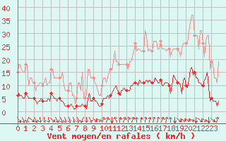 Courbe de la force du vent pour Cavalaire-sur-Mer (83)