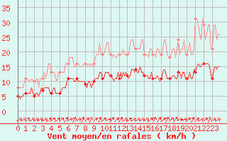 Courbe de la force du vent pour Hestrud (59)