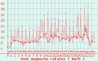 Courbe de la force du vent pour Bridel (Lu)