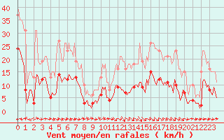 Courbe de la force du vent pour Malvis (11)