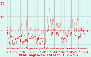 Courbe de la force du vent pour Besson - Chassignolles (03)