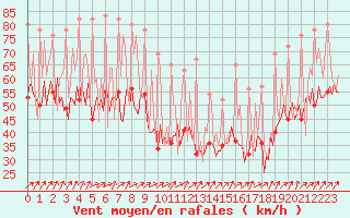 Courbe de la force du vent pour Bard (42)