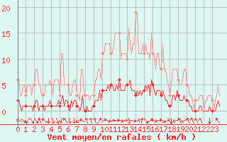 Courbe de la force du vent pour Luzinay (38)