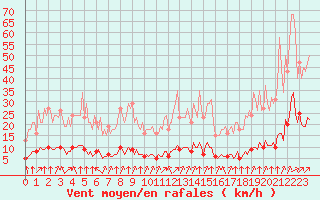 Courbe de la force du vent pour Tauxigny (37)