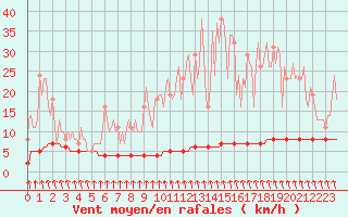 Courbe de la force du vent pour Priay (01)