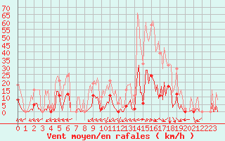 Courbe de la force du vent pour Castellbell i el Vilar (Esp)