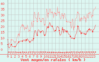 Courbe de la force du vent pour Jussy (02)