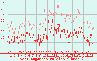 Courbe de la force du vent pour Sallles d