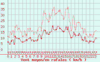 Courbe de la force du vent pour Potte (80)