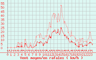 Courbe de la force du vent pour Le Perreux-sur-Marne (94)