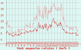 Courbe de la force du vent pour Bannalec (29)