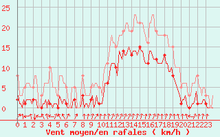 Courbe de la force du vent pour Val d