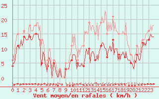 Courbe de la force du vent pour Thorrenc (07)