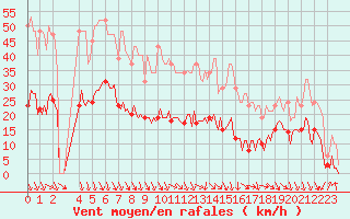 Courbe de la force du vent pour Saint-Julien-en-Quint (26)