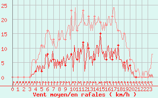 Courbe de la force du vent pour Bourth (27)