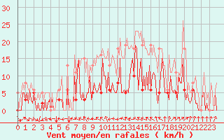 Courbe de la force du vent pour Frontenac (33)