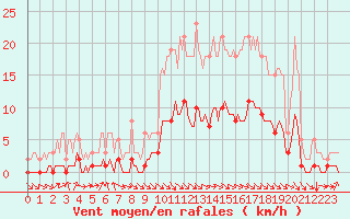 Courbe de la force du vent pour Blus (40)