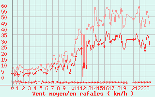 Courbe de la force du vent pour La Chapelle (03)