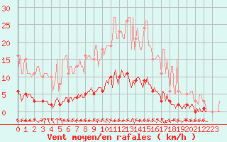 Courbe de la force du vent pour Lasfaillades (81)