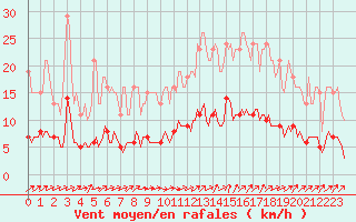 Courbe de la force du vent pour Bannalec (29)