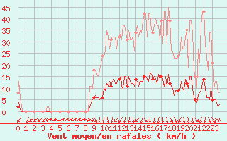 Courbe de la force du vent pour Kernascleden (56)